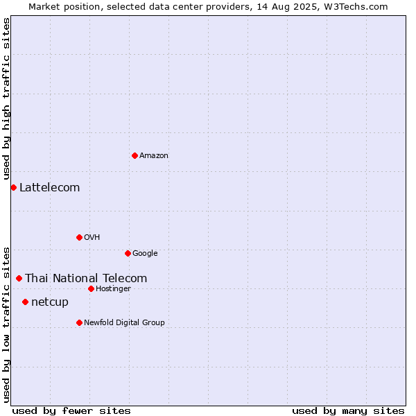 Market position of netcup vs. Thai National Telecom vs. Lattelecom