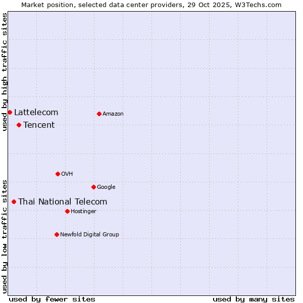 Market position of Tencent vs. Thai National Telecom vs. Lattelecom