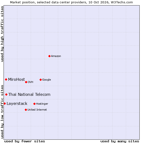 Market position of Thai National Telecom vs. MiroHost vs. Layerstack
