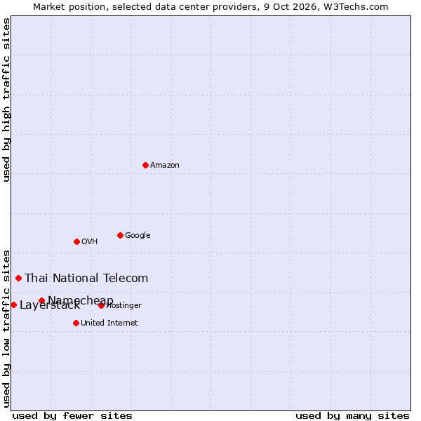 Market position of Namecheap vs. Thai National Telecom vs. Layerstack