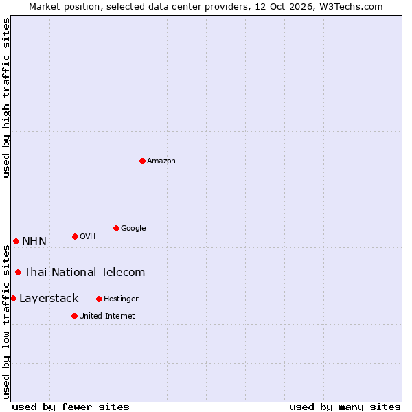 Market position of Thai National Telecom vs. NHN vs. Layerstack