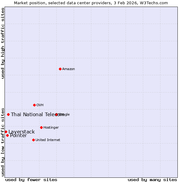 Market position of Thai National Telecom vs. Pointer vs. Layerstack