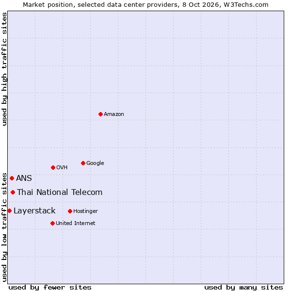 Market position of Thai National Telecom vs. ANS vs. Layerstack