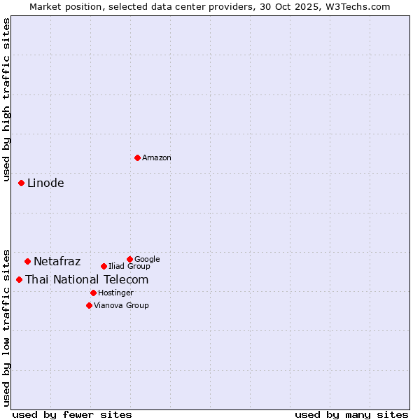 Market position of Netafraz vs. Linode vs. Thai National Telecom