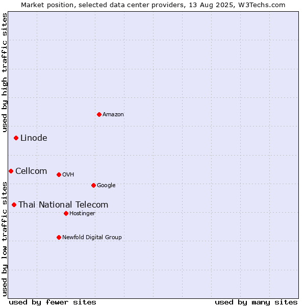 Market position of Linode vs. Thai National Telecom vs. Cellcom