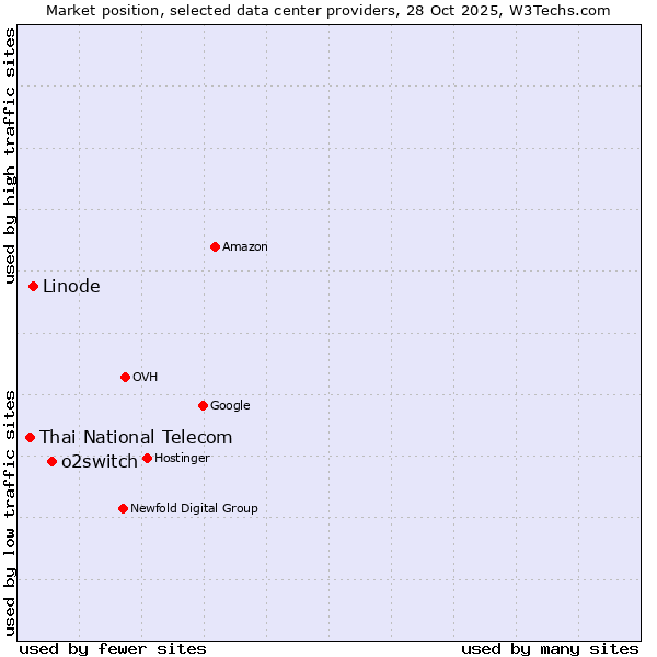 Market position of o2switch vs. Linode vs. Thai National Telecom