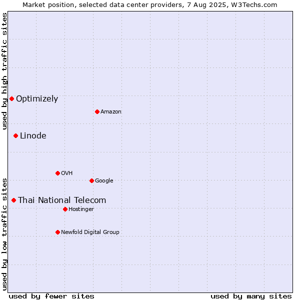Market position of Linode vs. Thai National Telecom vs. Optimizely