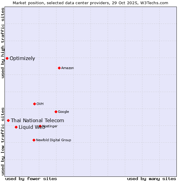 Market position of Liquid Web vs. Thai National Telecom vs. Optimizely