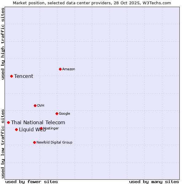 Market position of Liquid Web vs. Tencent vs. Thai National Telecom