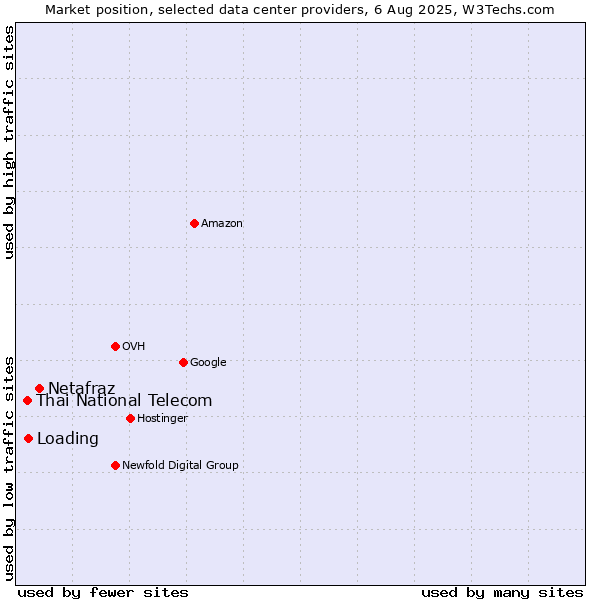 Market position of Netafraz vs. Loading vs. Thai National Telecom