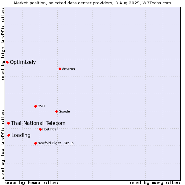 Market position of Loading vs. Thai National Telecom vs. Optimizely