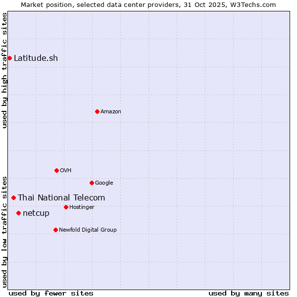 Market position of netcup vs. Thai National Telecom vs. Latitude.sh