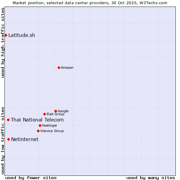 Market position of Netinternet vs. Thai National Telecom vs. Latitude.sh