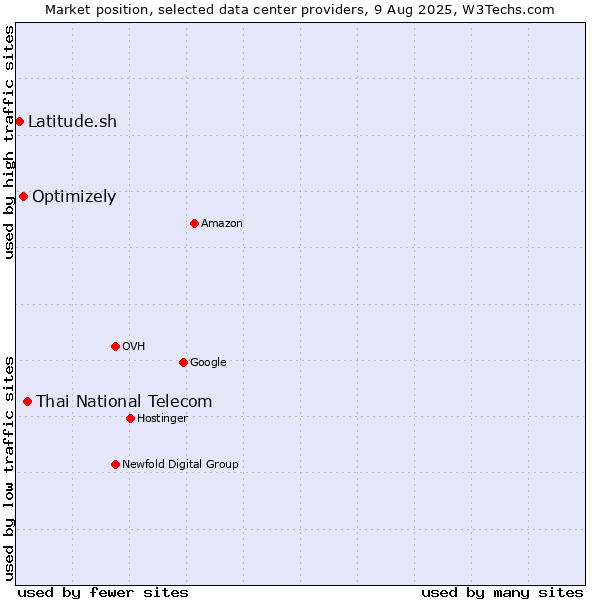Market position of Thai National Telecom vs. Optimizely vs. Latitude.sh