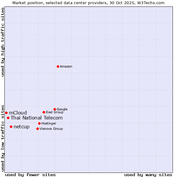 Market position of netcup vs. Thai National Telecom vs. mCloud