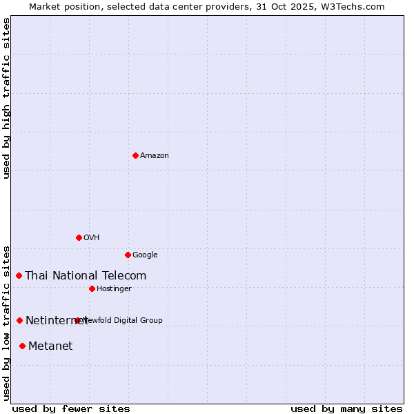 Market position of Metanet vs. Netinternet vs. Thai National Telecom