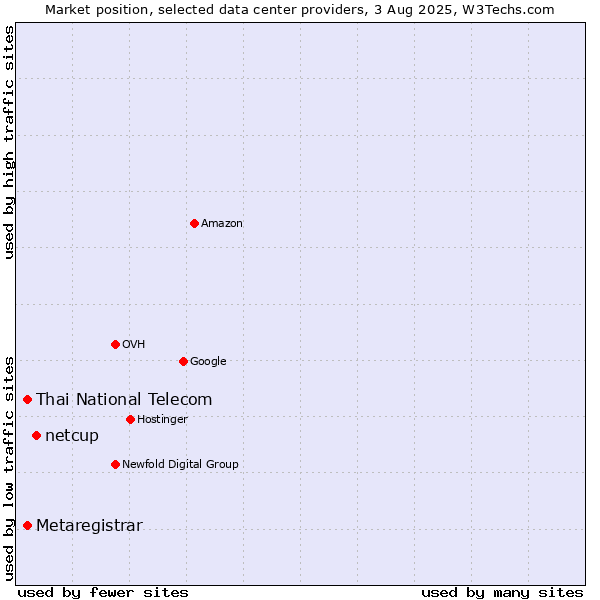 Market position of netcup vs. Thai National Telecom vs. Metaregistrar