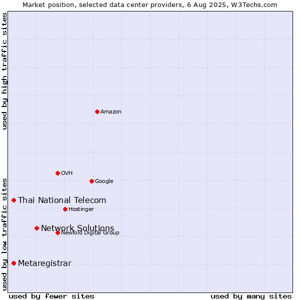 Market position of Network Solutions vs. Thai National Telecom vs. Metaregistrar