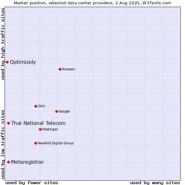 Market position of Thai National Telecom vs. Metaregistrar vs. Optimizely
