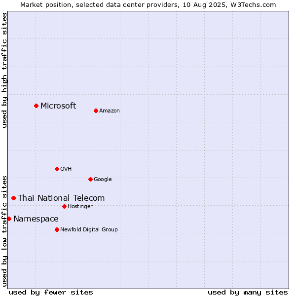 Market position of Microsoft vs. Thai National Telecom vs. Namespace