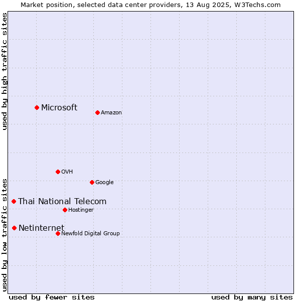 Market position of Microsoft vs. Netinternet vs. Thai National Telecom