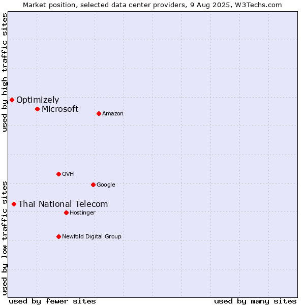 Market position of Microsoft vs. Thai National Telecom vs. Optimizely