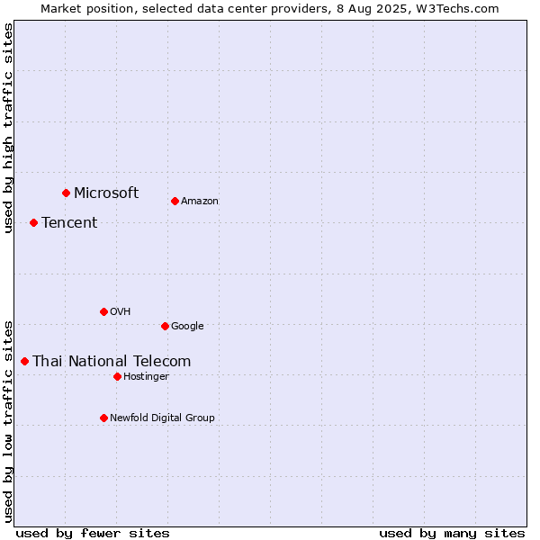 Market position of Microsoft vs. Tencent vs. Thai National Telecom