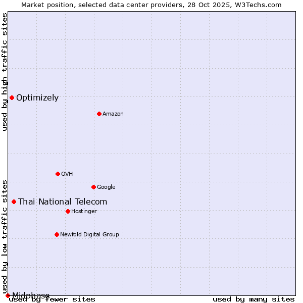 Market position of Thai National Telecom vs. Optimizely vs. Midphase