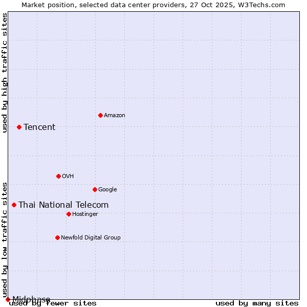 Market position of Tencent vs. Thai National Telecom vs. Midphase