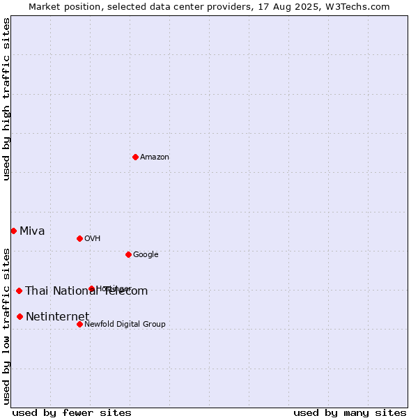 Market position of Netinternet vs. Thai National Telecom vs. Miva