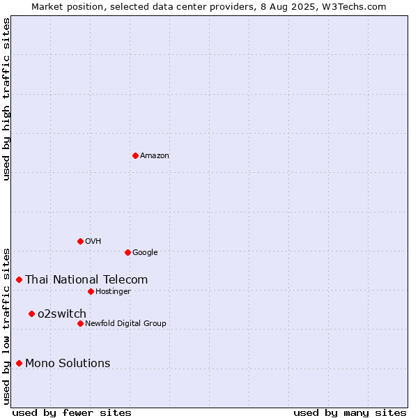 Market position of o2switch vs. Thai National Telecom vs. Mono Solutions