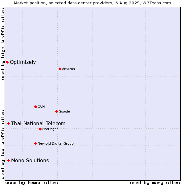 Market position of Thai National Telecom vs. Mono Solutions vs. Optimizely