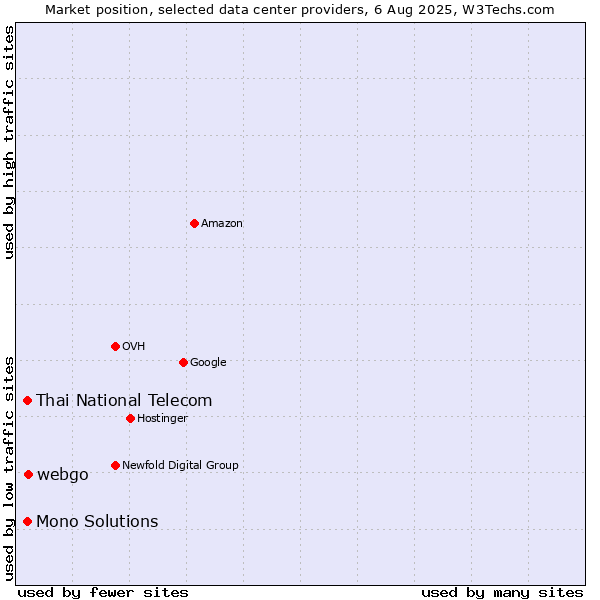 Market position of webgo vs. Thai National Telecom vs. Mono Solutions