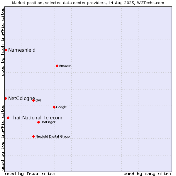 Market position of Thai National Telecom vs. Nameshield vs. NetCologne