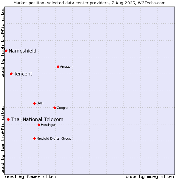 Market position of Tencent vs. Thai National Telecom vs. Nameshield