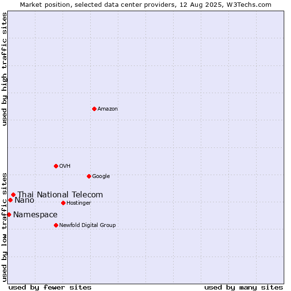 Market position of Thai National Telecom vs. Nano vs. Namespace