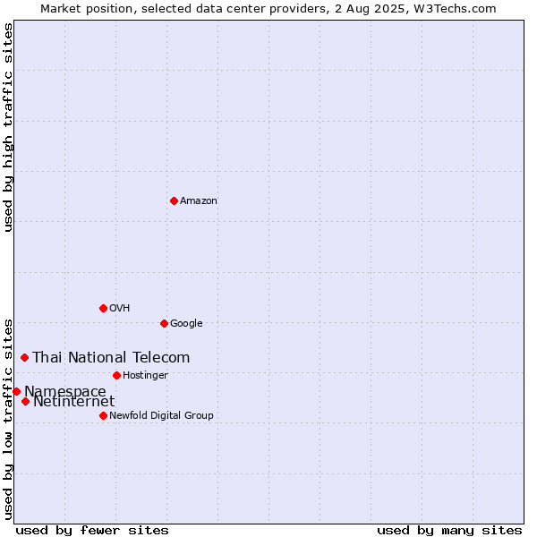Market position of Netinternet vs. Thai National Telecom vs. Namespace