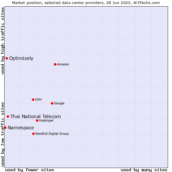 Market position of Thai National Telecom vs. Optimizely vs. Namespace