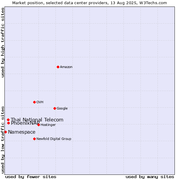Market position of PhoenixNAP vs. Thai National Telecom vs. Namespace