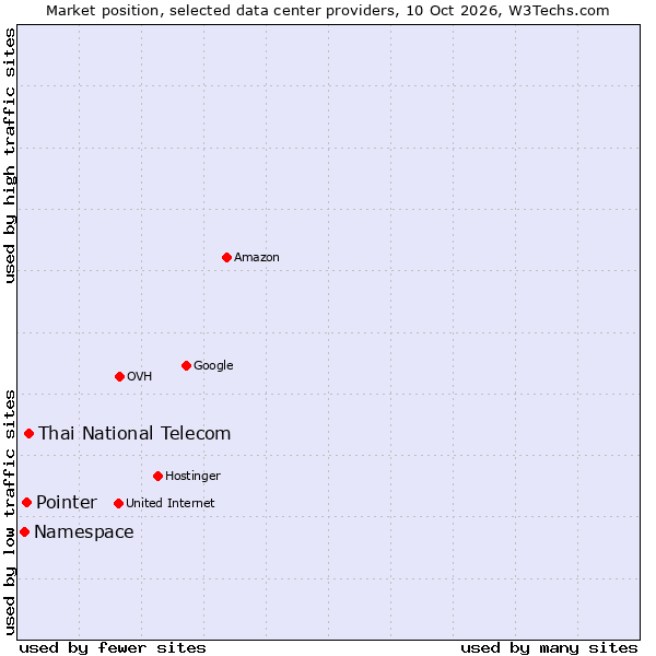 Market position of Thai National Telecom vs. Pointer vs. Namespace