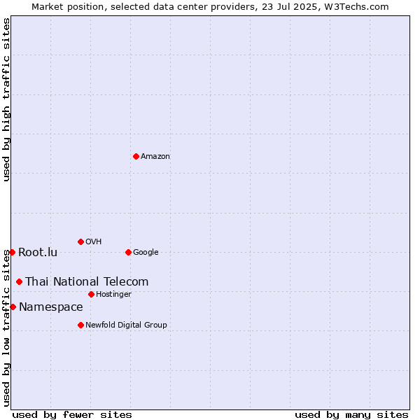 Market position of Thai National Telecom vs. Namespace vs. Root.lu