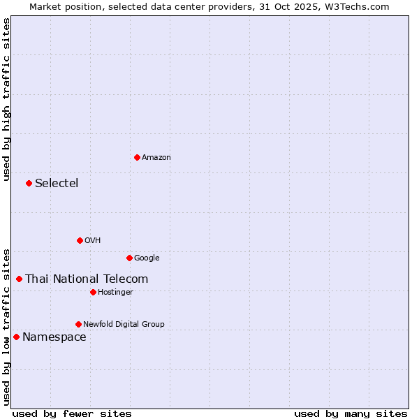 Market position of Selectel vs. Thai National Telecom vs. Namespace