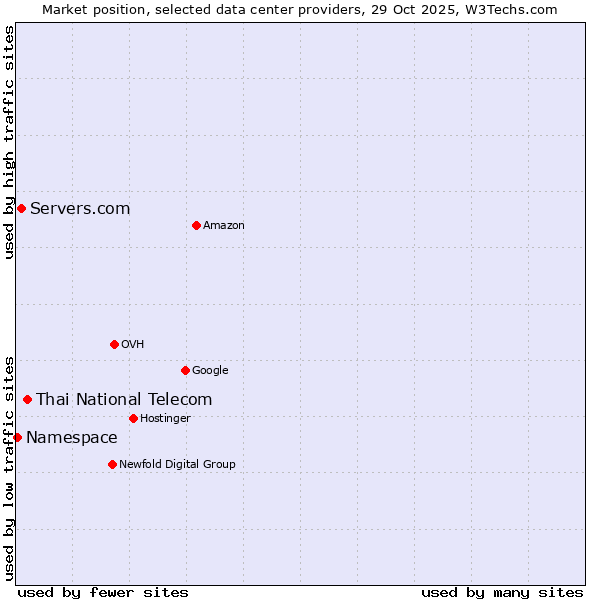 Market position of Thai National Telecom vs. Servers.com vs. Namespace