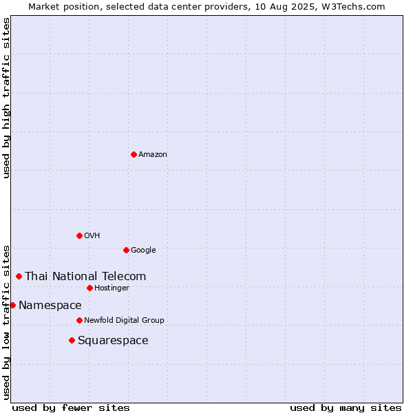 Market position of Squarespace vs. Thai National Telecom vs. Namespace