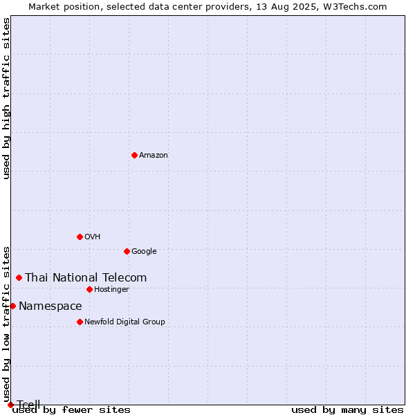 Market position of Thai National Telecom vs. Namespace vs. Tcell
