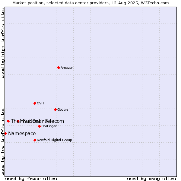Market position of Your.Online vs. Thai National Telecom vs. Namespace