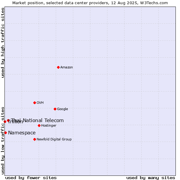 Market position of Thai National Telecom vs. Namespace vs. Trillion