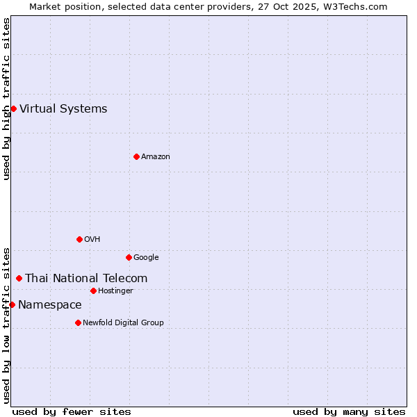 Market position of Thai National Telecom vs. Virtual Systems vs. Namespace