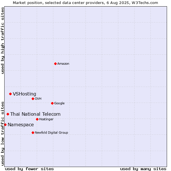 Market position of VSHosting vs. Thai National Telecom vs. Namespace