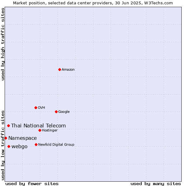 Market position of webgo vs. Thai National Telecom vs. Namespace
